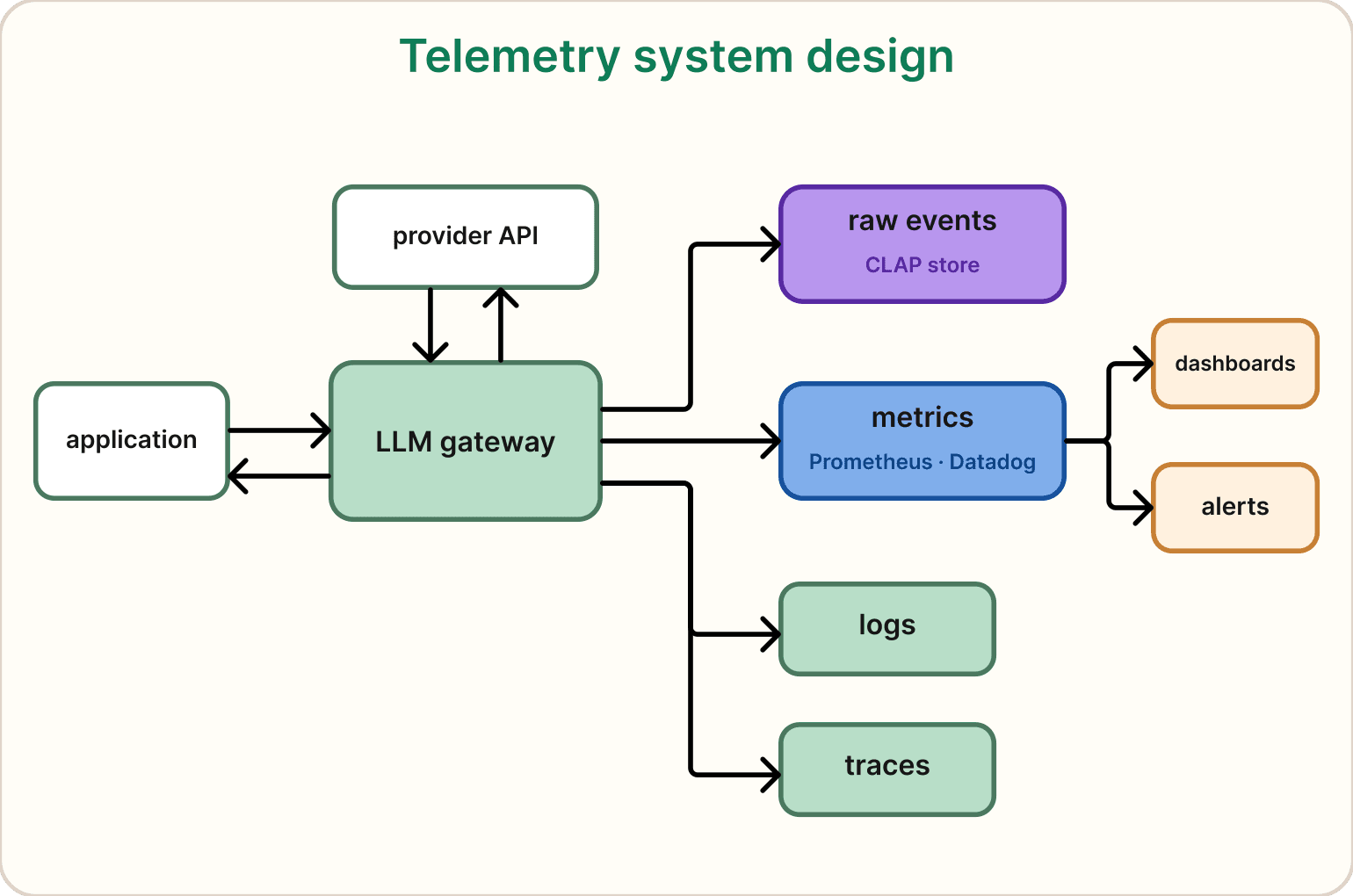 AI Cost Dynamics and Observability diagram