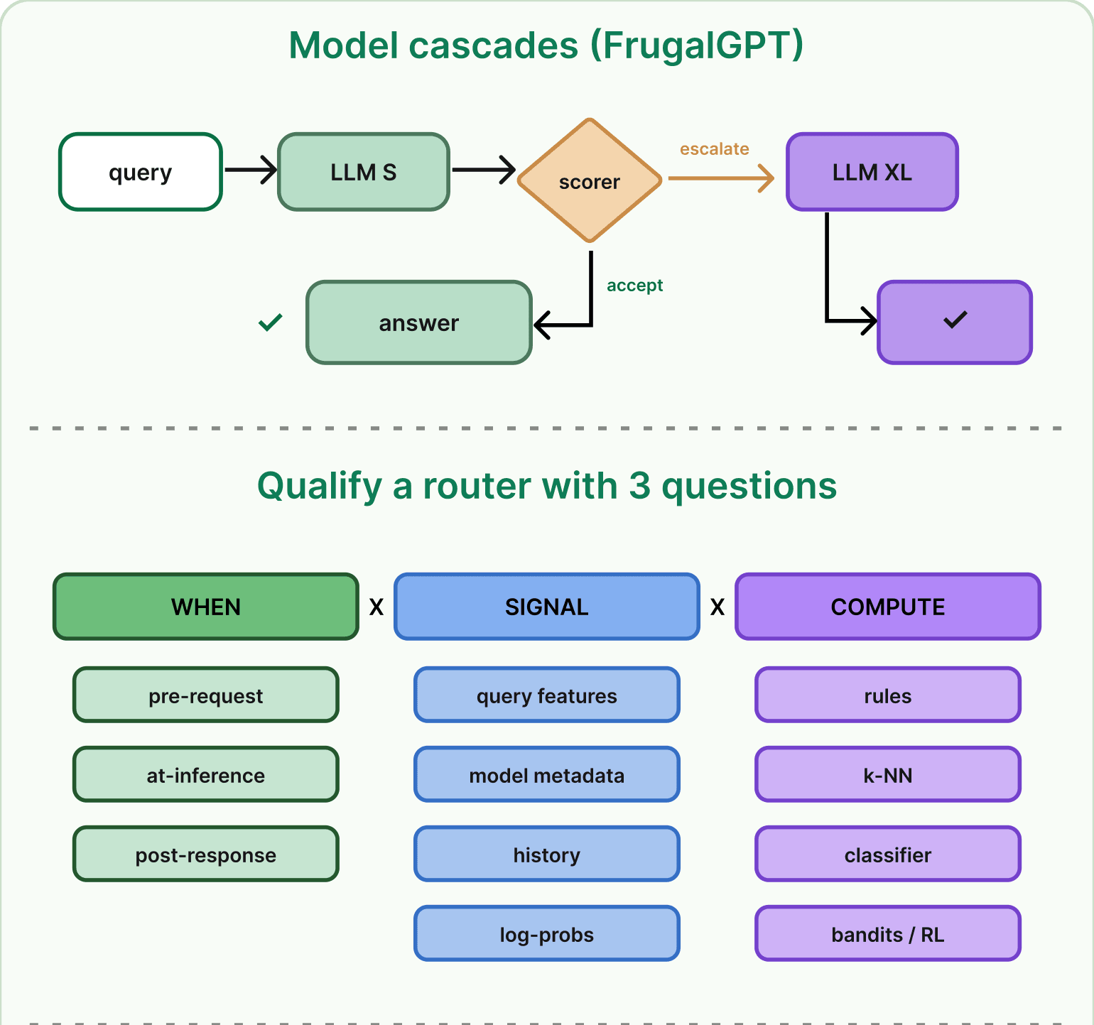 Intelligent Routing and Model Cascades diagram