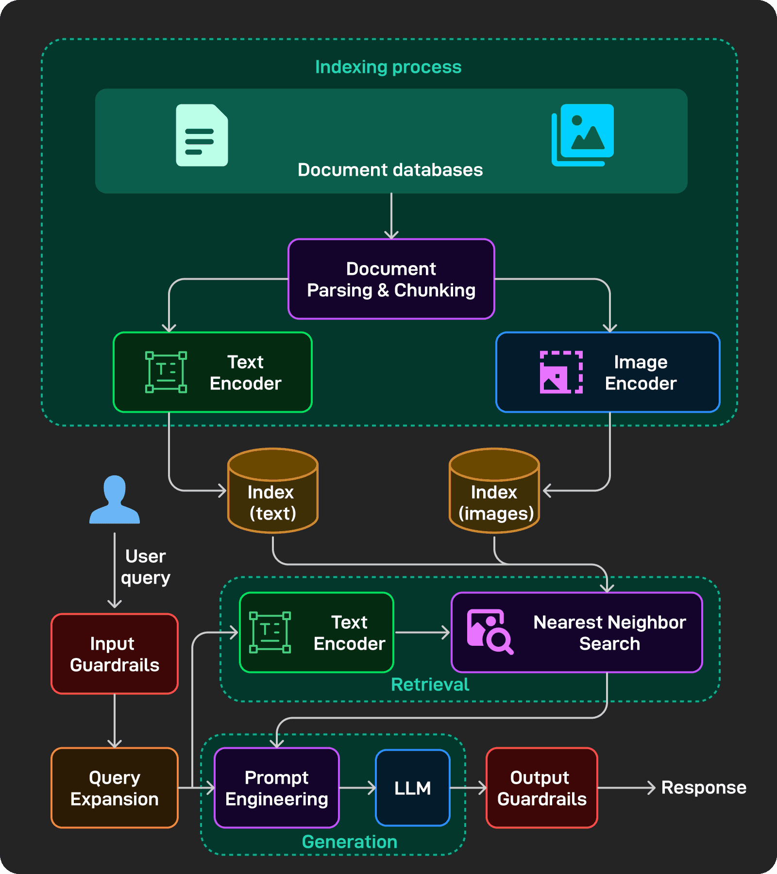 Build a Customer Support Chatbot diagram