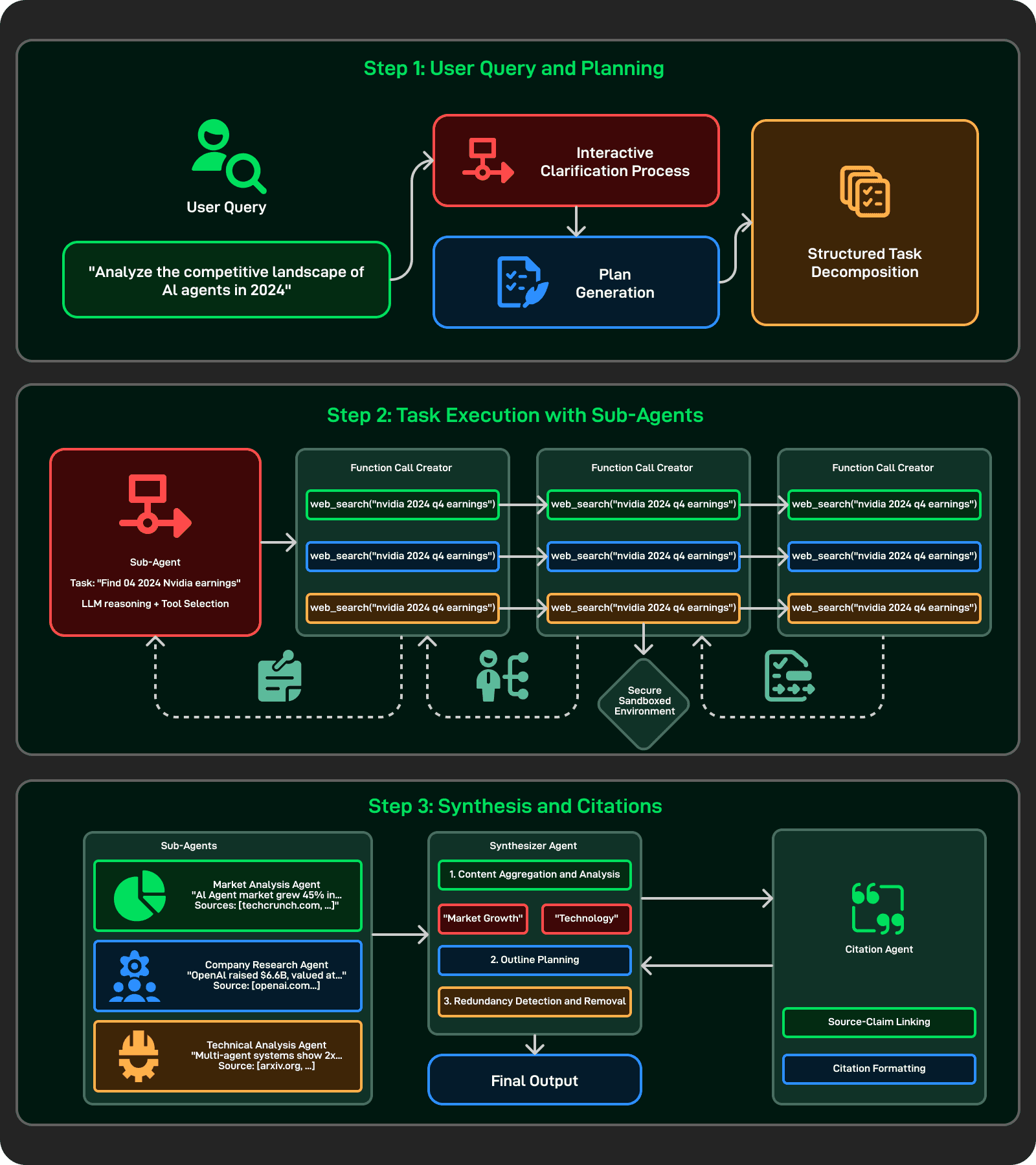Build "Deep Research" Capability with Web Search and Reasoning Models diagram
