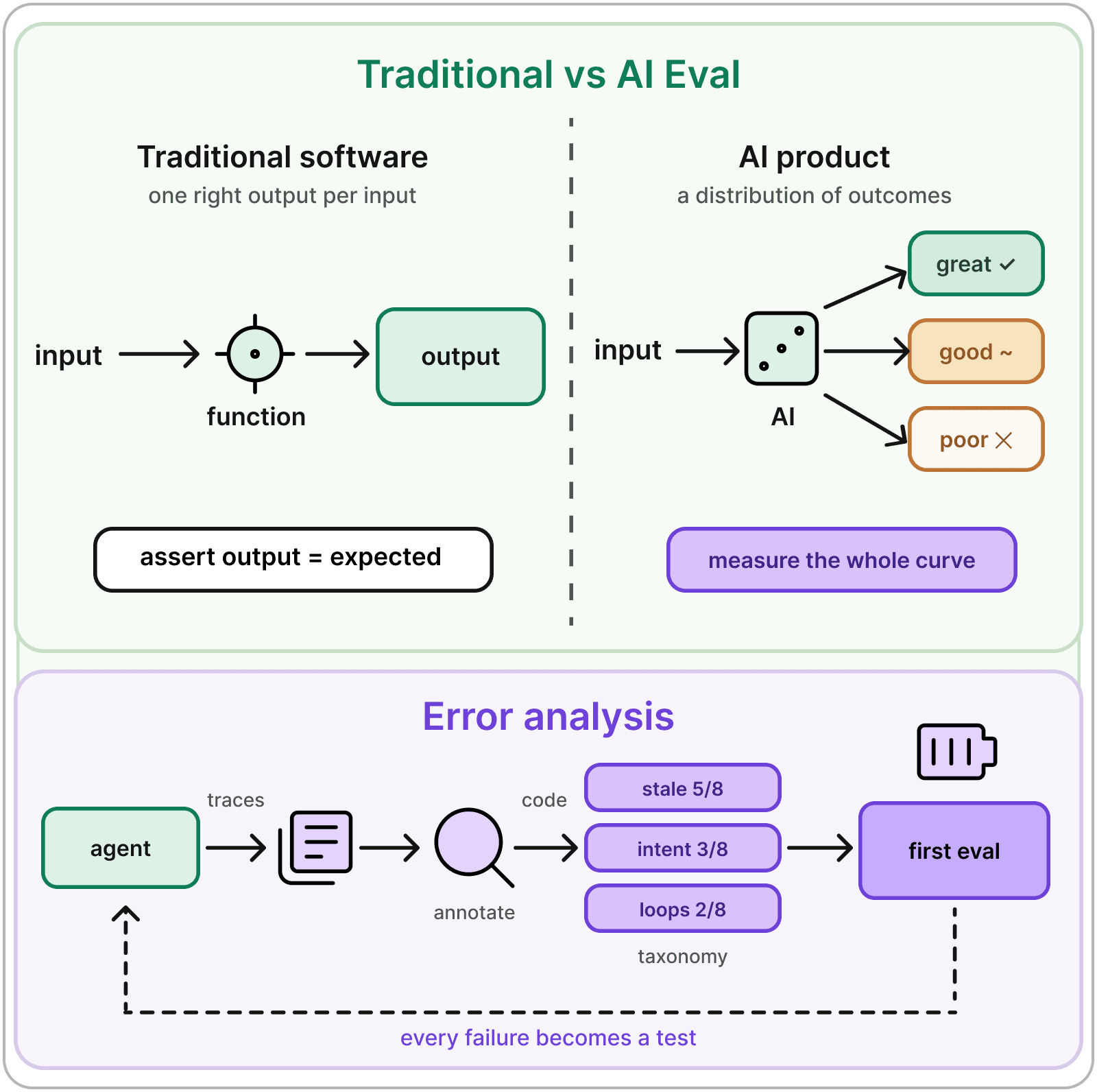 Eval Foundations and Error Analysis diagram