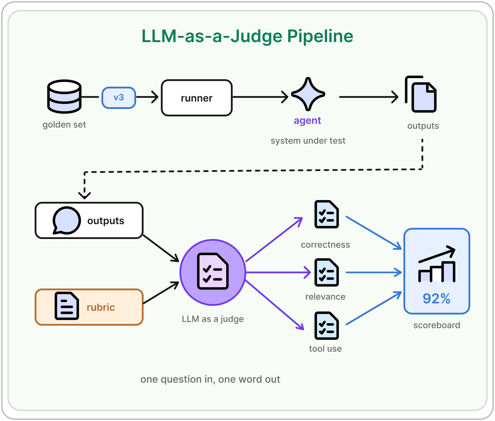 Designing Reliable LLM Judges diagram