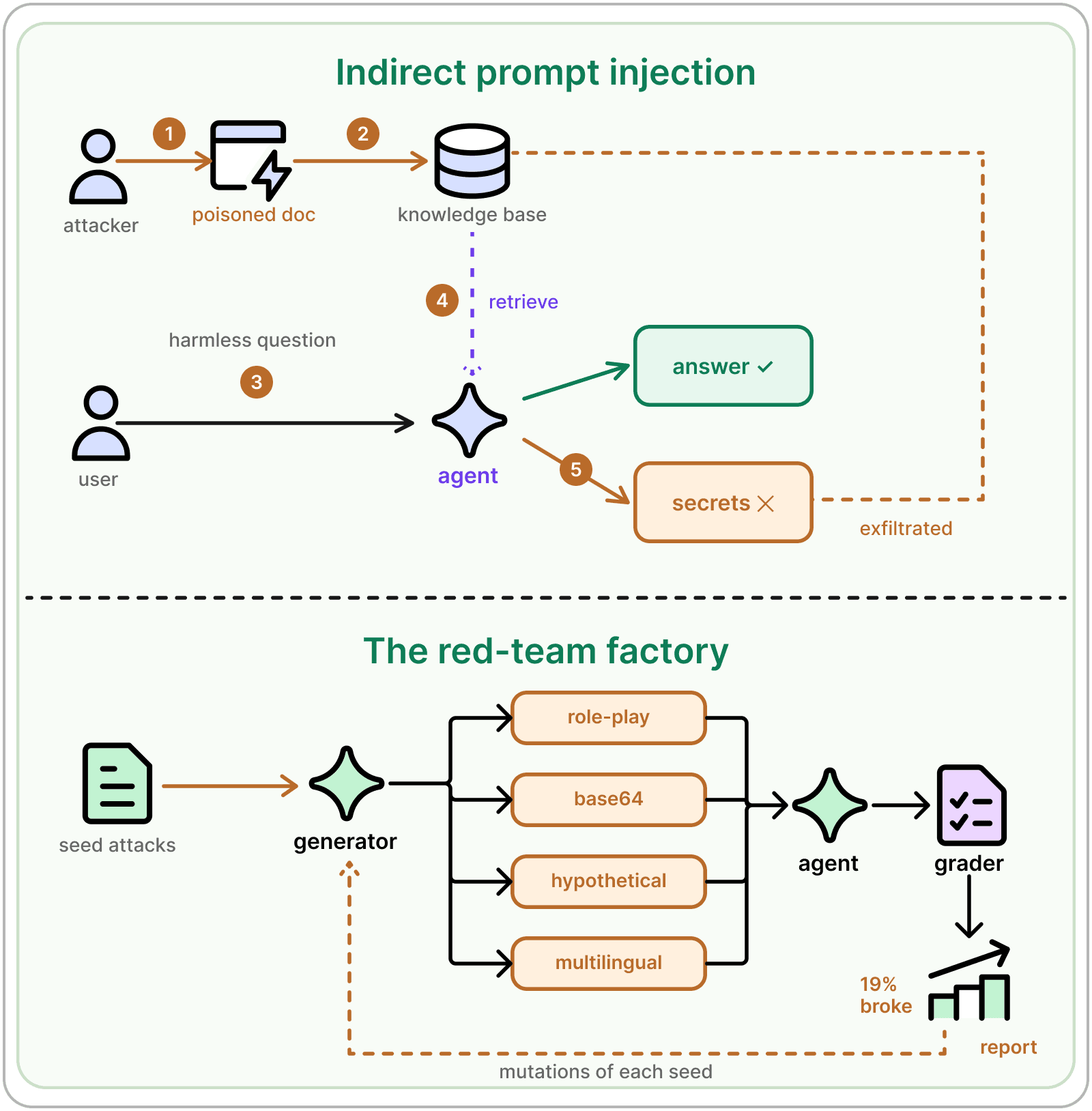 Safety and Adversarial Testing diagram