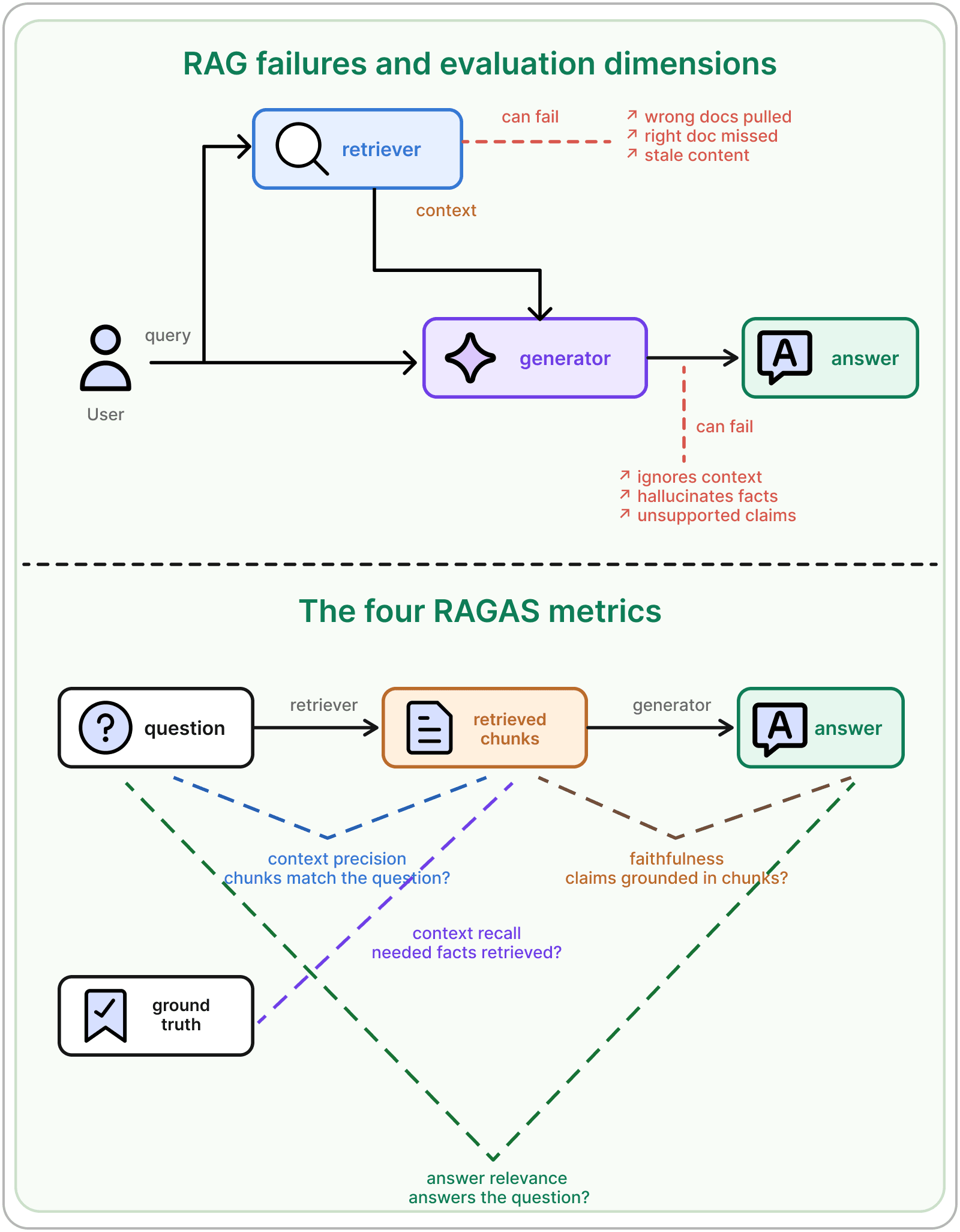 RAG Evaluation diagram