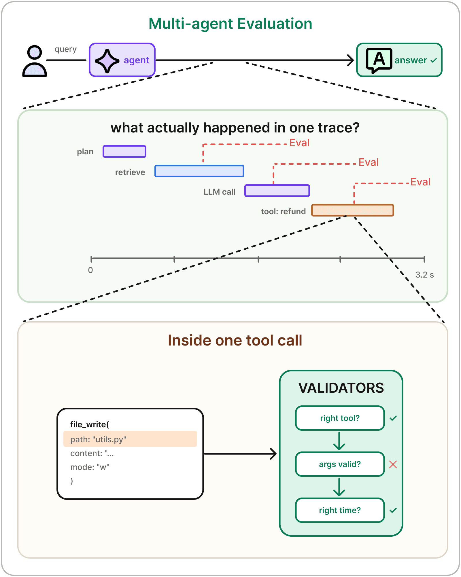 Multi-Agent Evaluation diagram
