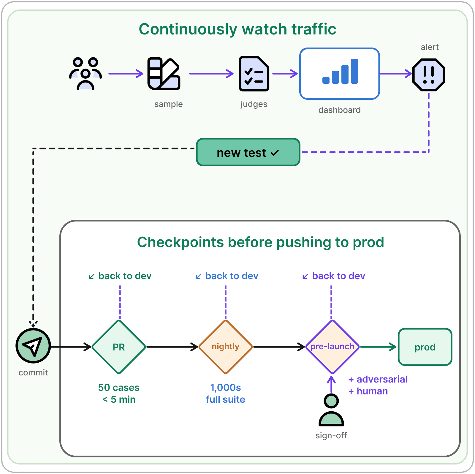 Production Eval Infrastructure diagram