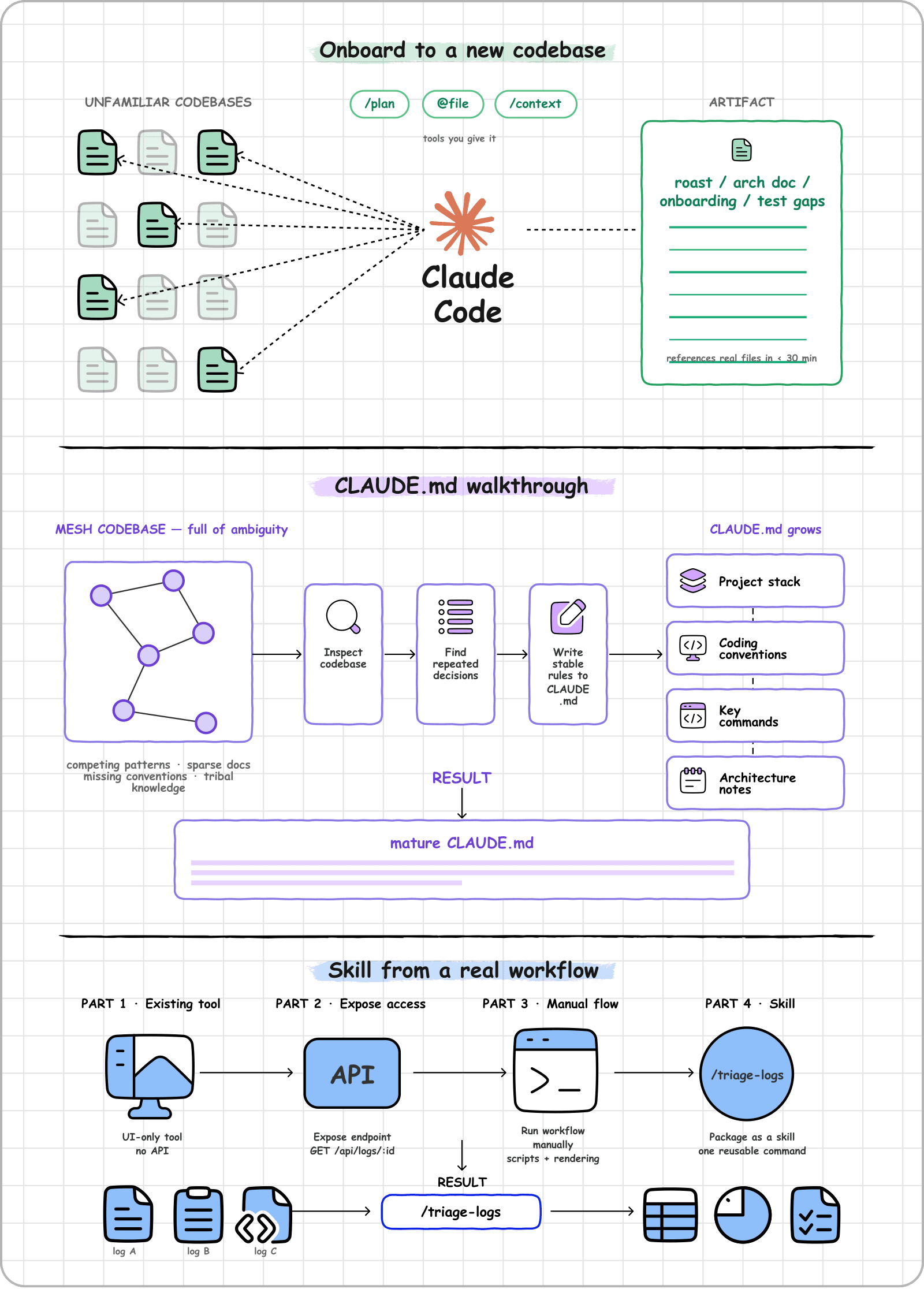 Practice the Foundations diagram