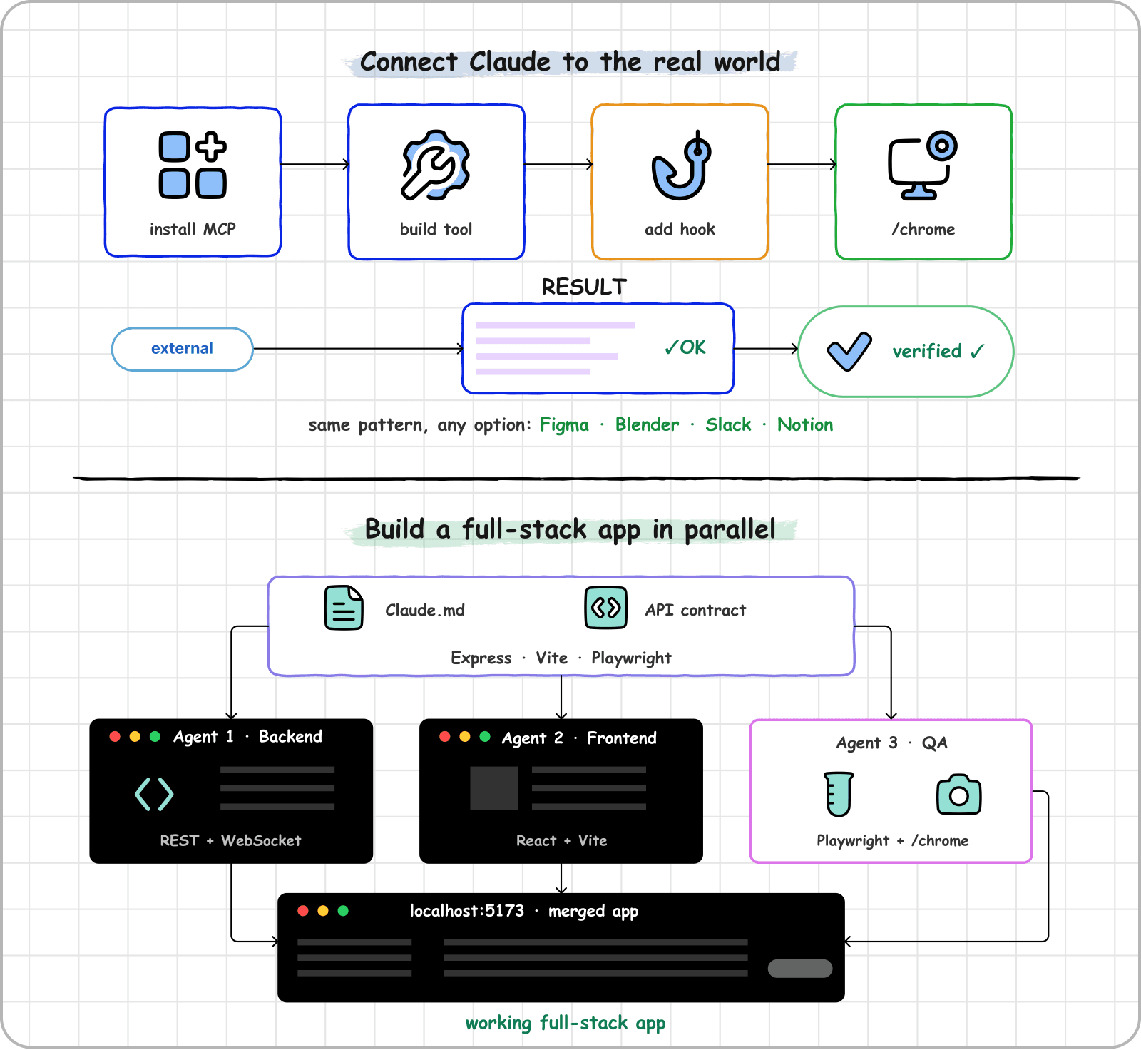Build at Scale diagram