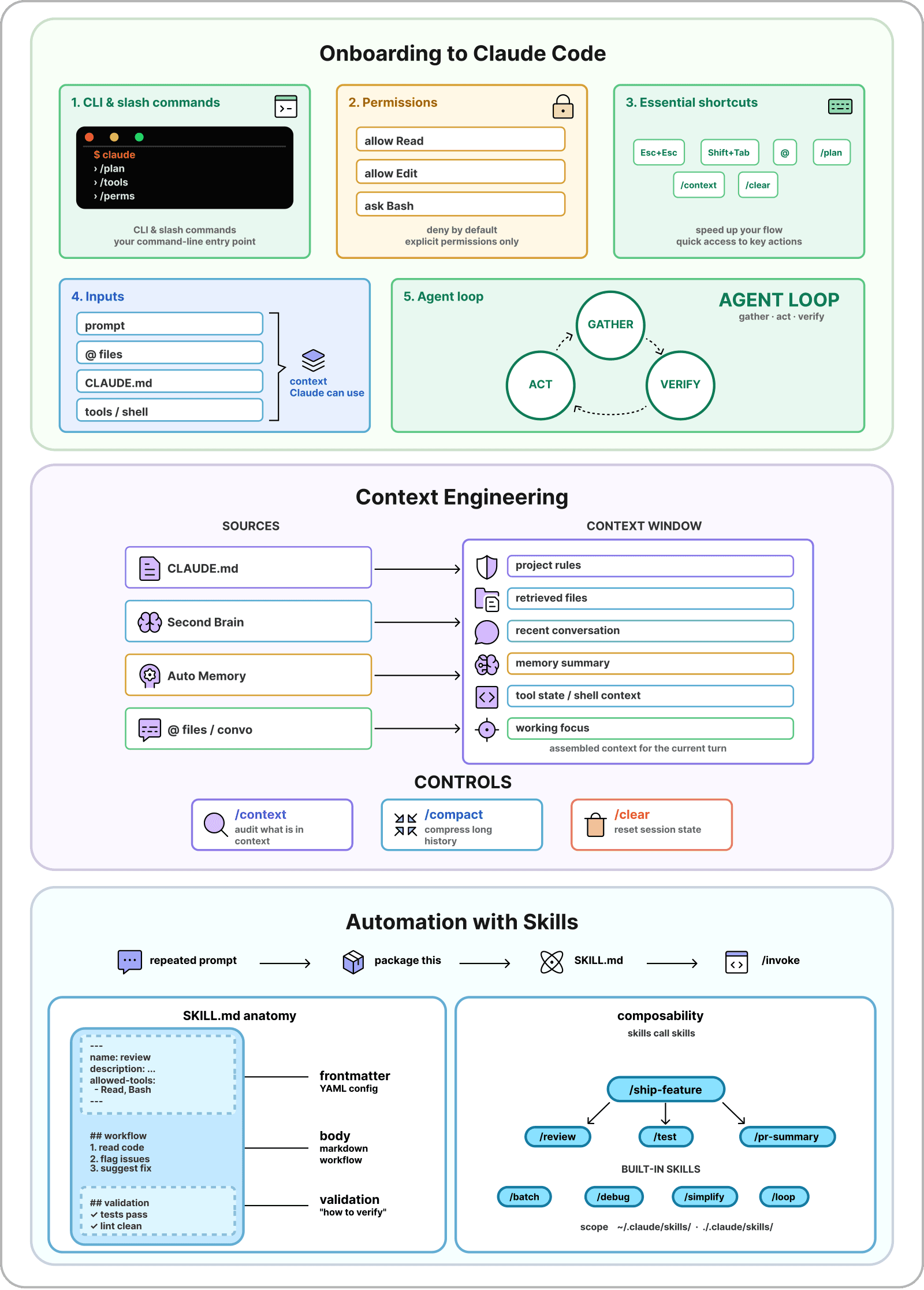 Claude Code Fundamentals diagram