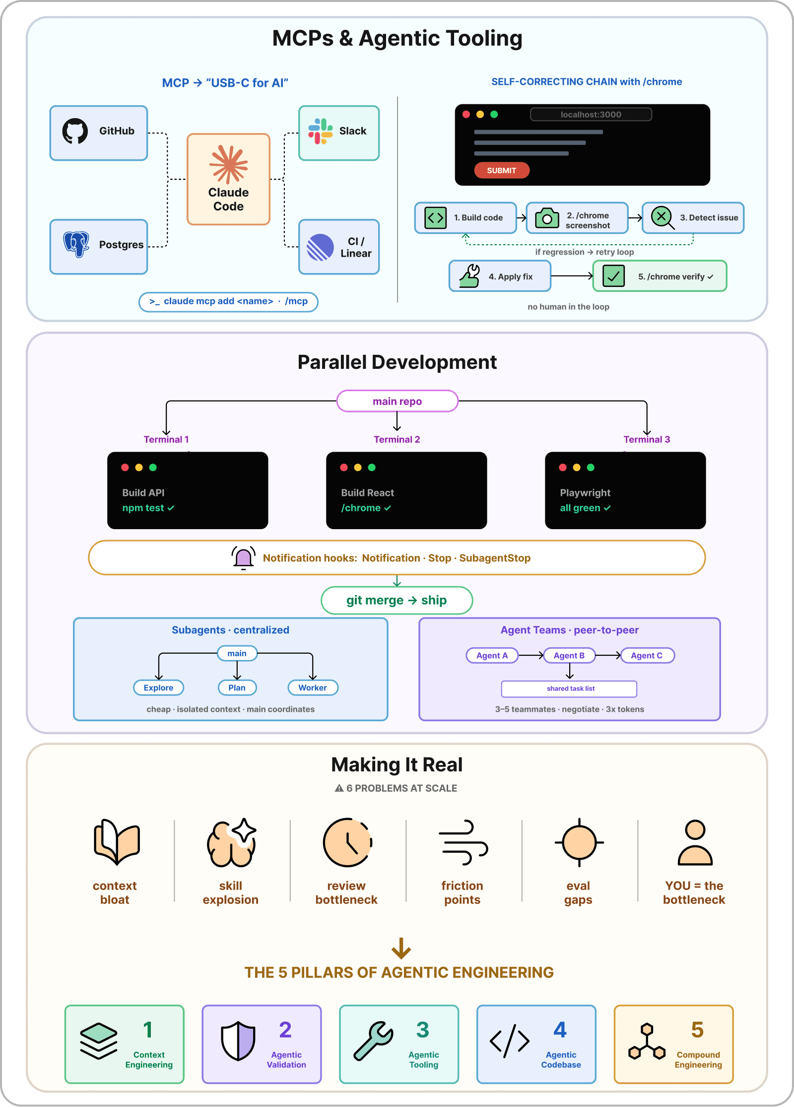 Scaling Up with MCPs, Parallel Agents, and Agentic Engineering diagram