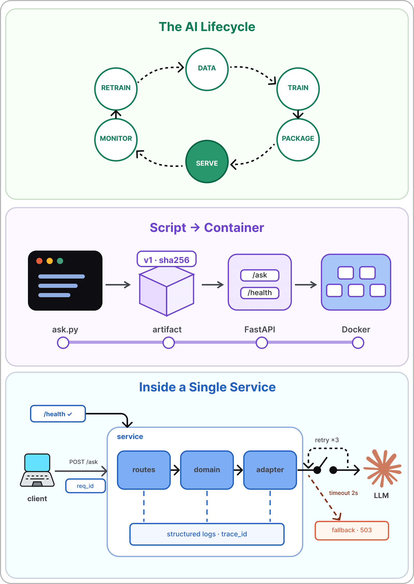 From Prototype to Production diagram