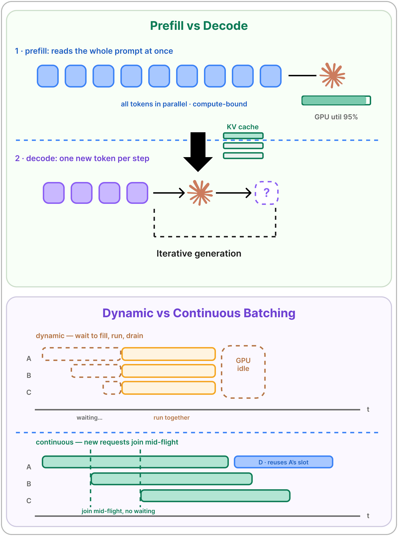 Serving, Inference, and Optimization diagram