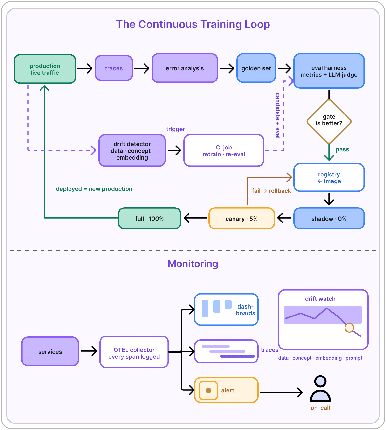 Evaluation and Monitoring diagram