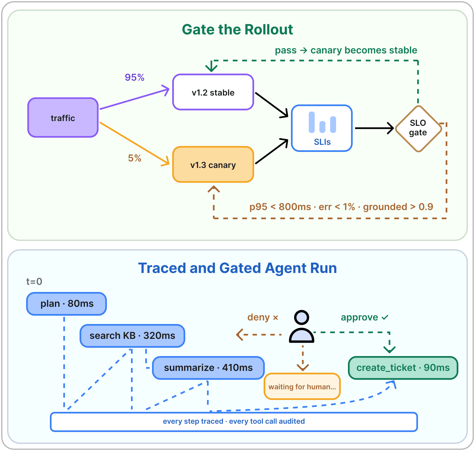 Security and Governance diagram