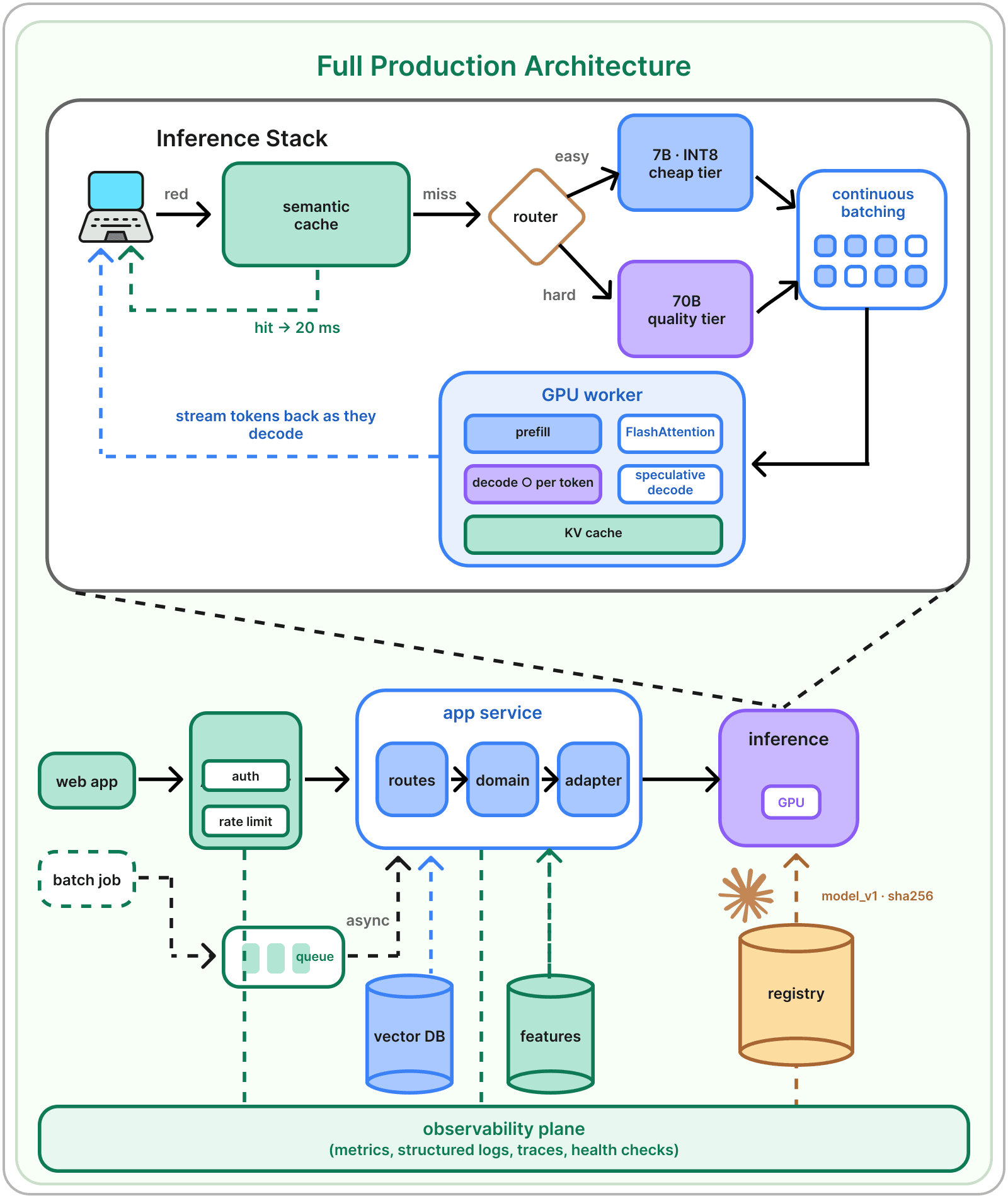 Scaling diagram