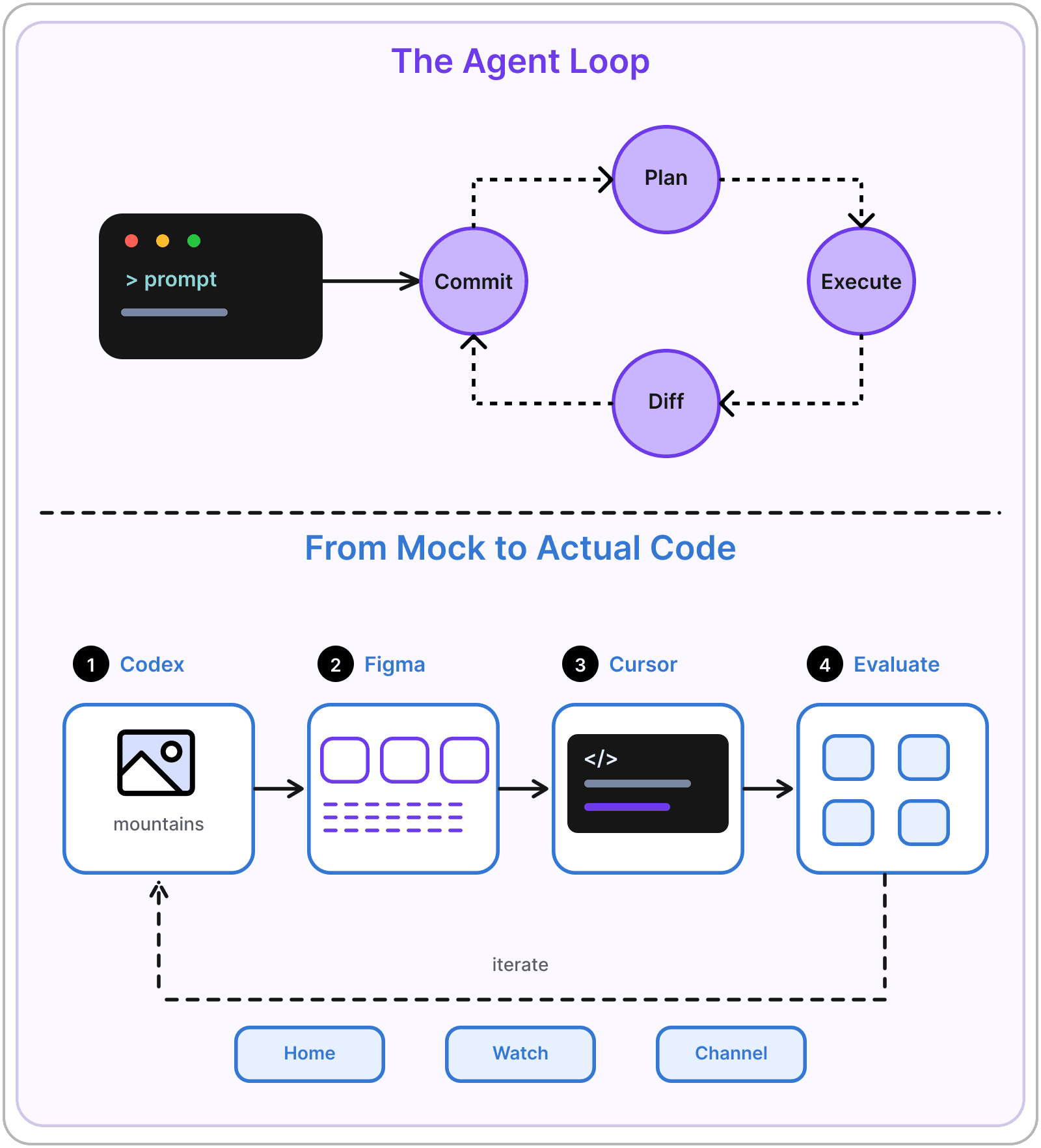 YouTube Architecture and AI Coding Foundations diagram