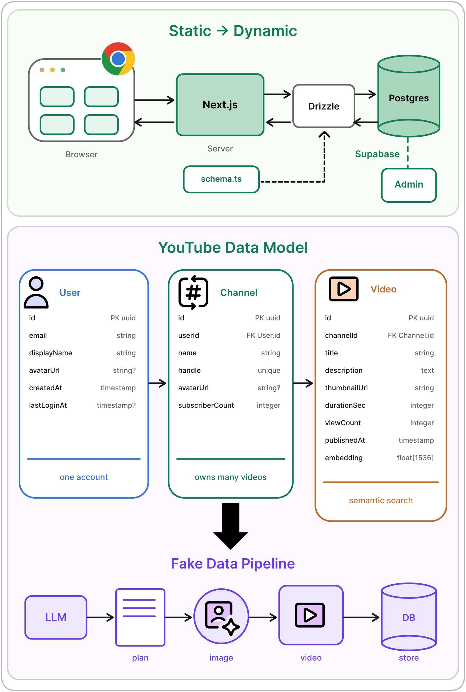Database, Fake Data, and Authentication diagram