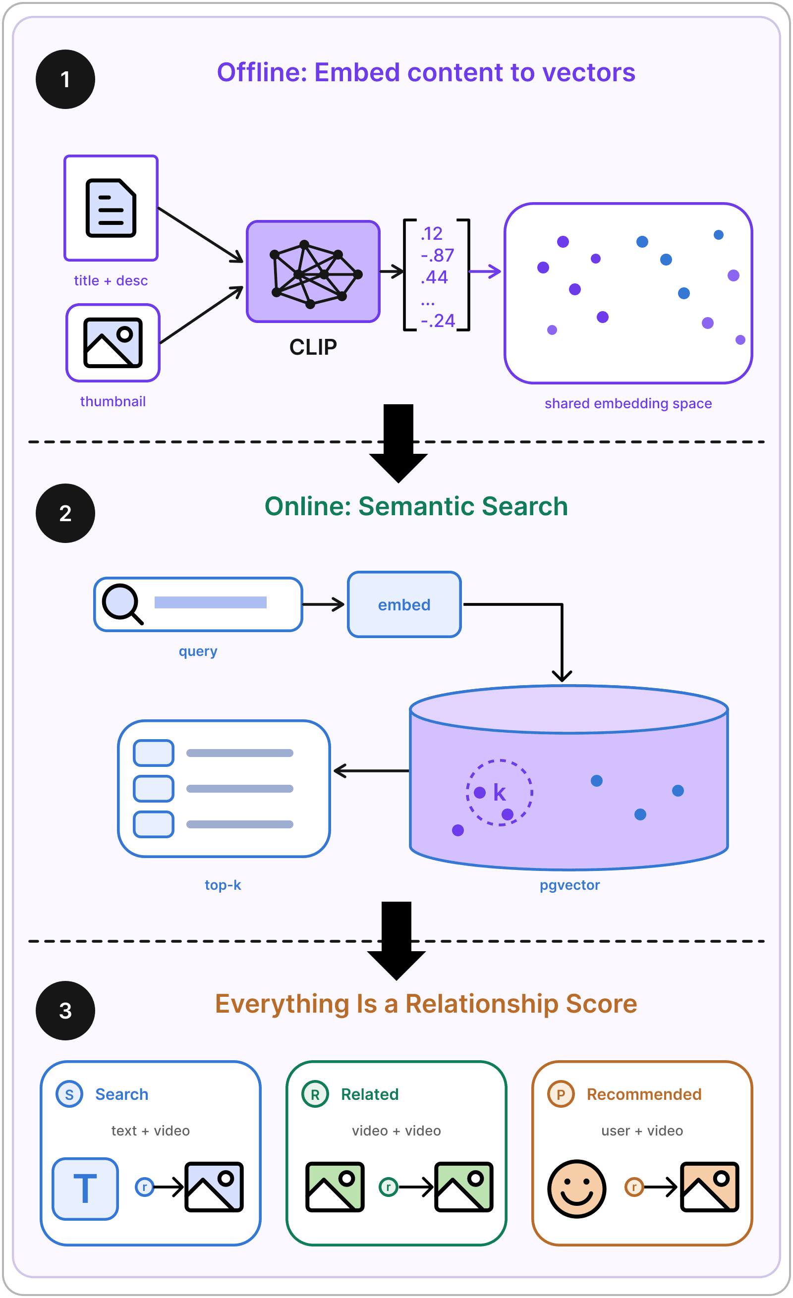 Search, Related Videos, and Embeddings diagram