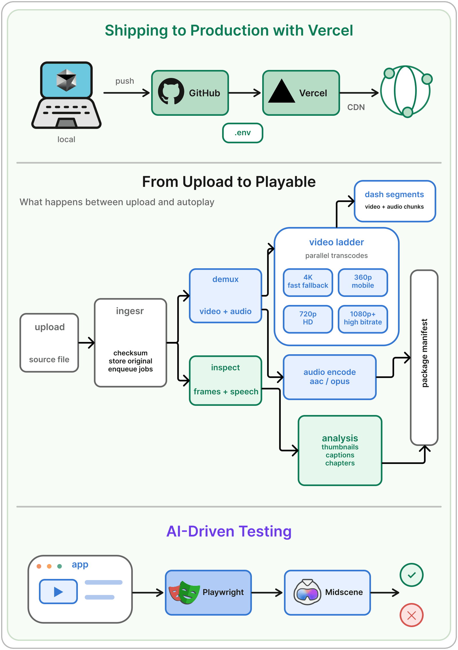 Deploy, Polish, and Real-World Workflows diagram