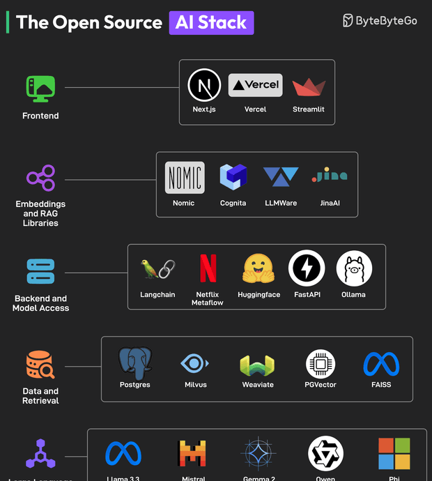 open source ai stack