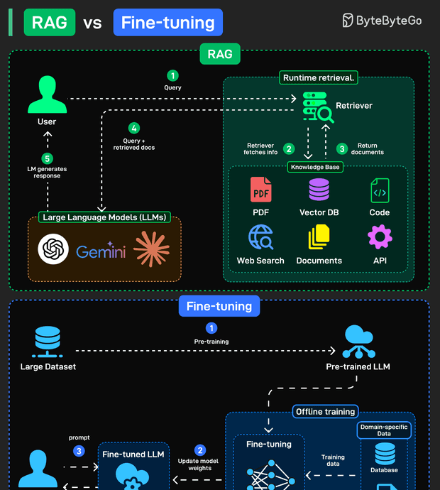 rag vs fine tuning