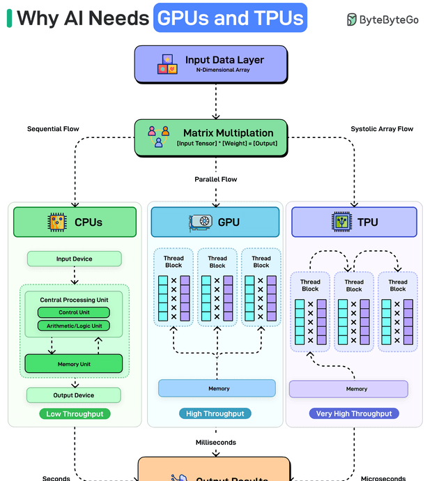 why ai needs gpus tpus